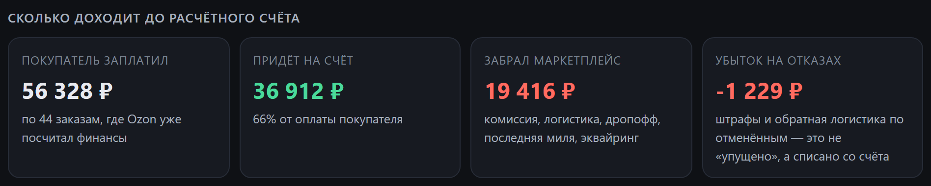 Сколько доходит до расчётного счёта: покупатель заплатил 56 328 ₽, придёт на счёт 36 912 ₽, забрал маркетплейс 19 416 ₽, убыток на отказах −1 229 ₽